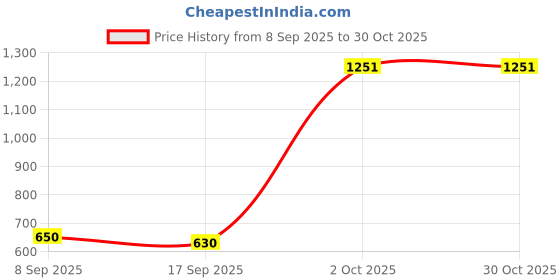 flipkart.com bypass ROBERT LAMP ASTRONAUT SPEACE STAR PROJECTER BF20333 Table Lamp bypass Price History Graph from 8 Sep 2025 to 29 Oct 2025