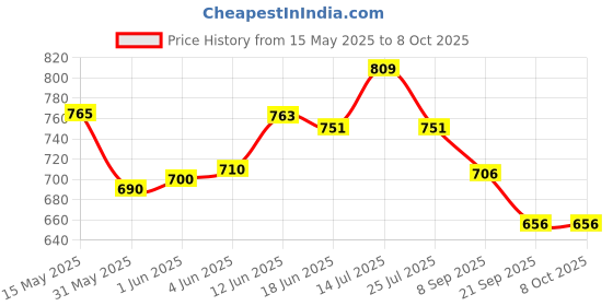 flipkart.com bypass ROBOT ASTRONOTE GALAXY PROJECTER WITH REMOTE CONTROL 04 Table Lamp bypass Price History Graph from 15 May 2025 to 7 Oct 2025
