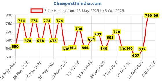 flipkart.com bypass ROBOT ASTRONOTE GALAXY PROJECTER WITH REMOTE CONTROL 05 Table Lamp bypass Price History Graph from 15 May 2025 to 5 Oct 2025