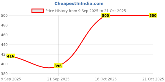 flipkart.com Bypass Trending Electric Brush Straight Quick Iron Hot Comb B7 Hair Straightener Comb Styler,PTC Heating Electric 5 Temperature Control B7 Hair Straightener Price History Graph from 9 Sep 2025 to 21 Oct 2025