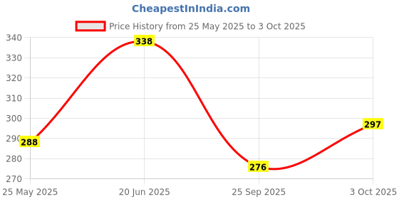 flipkart.com bypass Wallchiere Wall Lamp With Bulb bypass Price History Graph from 25 May 2025 to 3 Oct 2025