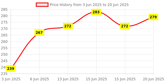 flipkart.com BYPOR XT-02 Adjustable Live Broadcast stand, Bluetooth Selfie Stick Tripod Remote Adjustable Live Broadcast stand, with Viewing Angle 360 Degree Rotation Mount Stand, Handsfor Live/Vlogs Special Design for Streaming, , Online Classes, Streaming, Shooting Field, tablet, mobile phone, camera, etc 3 Axis Gimbal for Mobile Price History Graph from 3 Jun 2025 to 20 Jun 2025