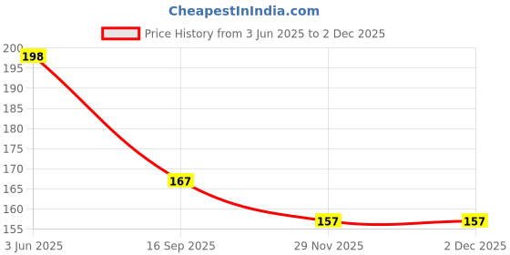 flipkart.com byra Women Beige Potli byra Price History Graph from 3 Jun 2025 to 1 Dec 2025