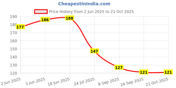 flipkart.com byra Women Green Potli byra Price History Graph from 2 Jun 2025 to 20 Oct 2025