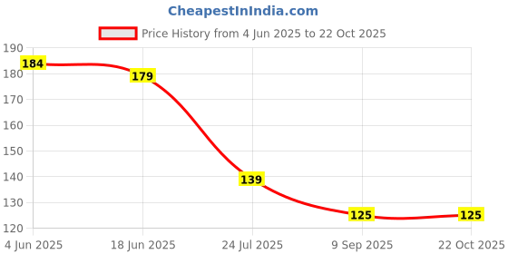 flipkart.com byra Women Green Potli byra Price History Graph from 4 Jun 2025 to 21 Oct 2025