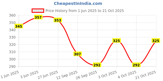 flipkart.com byra Women Grey Potli byra Price History Graph from 1 Jun 2025 to 21 Oct 2025