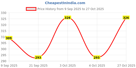 flipkart.com byra Women Pink Potli byra Price History Graph from 9 Sep 2025 to 27 Oct 2025