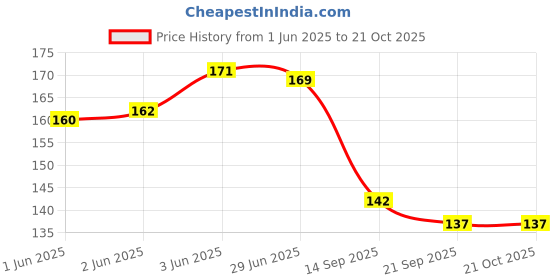 flipkart.com byra Women Red Potli byra Price History Graph from 1 Jun 2025 to 21 Oct 2025