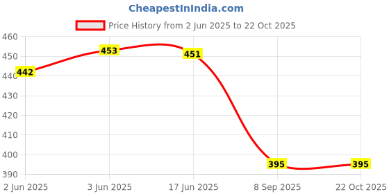 flipkart.com byra Women Red Potli byra Price History Graph from 2 Jun 2025 to 21 Oct 2025