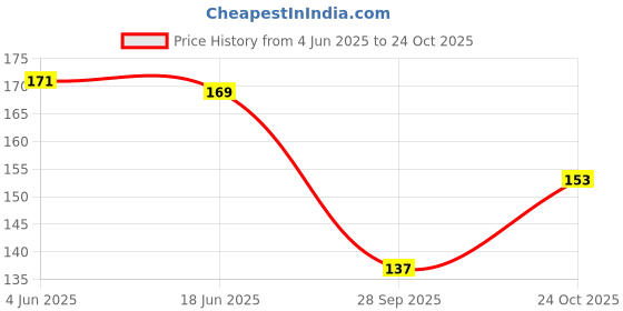 flipkart.com byra Women Red Potli byra Price History Graph from 4 Jun 2025 to 24 Oct 2025