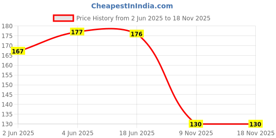 flipkart.com byra Women Red Potli byra Price History Graph from 2 Jun 2025 to 18 Nov 2025