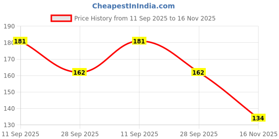 flipkart.com byra Women Red Potli byra Price History Graph from 11 Sep 2025 to 16 Nov 2025
