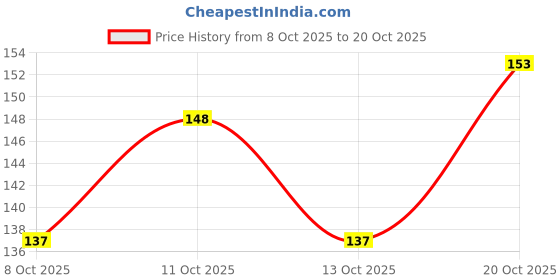flipkart.com byra Women Red Potli byra Price History Graph from 8 Oct 2025 to 20 Oct 2025