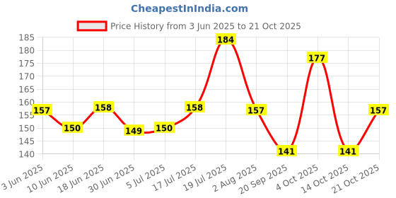 flipkart.com byra Women Silver Potli byra Price History Graph from 3 Jun 2025 to 21 Oct 2025