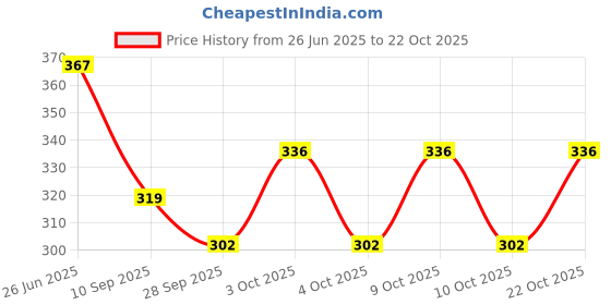 flipkart.com byra Women Silver Potli byra Price History Graph from 26 Jun 2025 to 22 Oct 2025