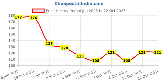 flipkart.com byra Women Silver Potli byra Price History Graph from 6 Jun 2025 to 21 Oct 2025