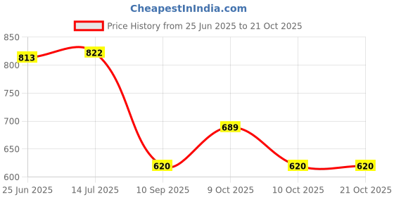 flipkart.com byra Women Tan Potli byra Price History Graph from 25 Jun 2025 to 21 Oct 2025