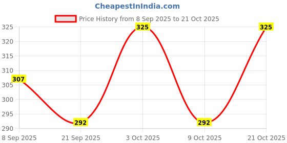flipkart.com byra Women Tan Potli byra Price History Graph from 8 Sep 2025 to 21 Oct 2025