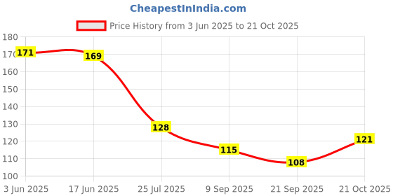 flipkart.com byra Women Yellow Potli byra Price History Graph from 3 Jun 2025 to 21 Oct 2025