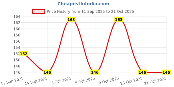 flipkart.com byra Women Yellow Potli byra Price History Graph from 11 Sep 2025 to 21 Oct 2025