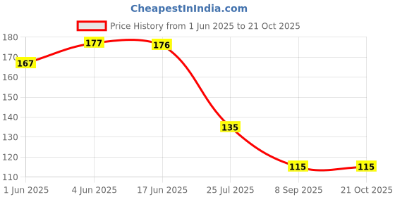 flipkart.com byra Women Yellow Potli byra Price History Graph from 1 Jun 2025 to 20 Oct 2025