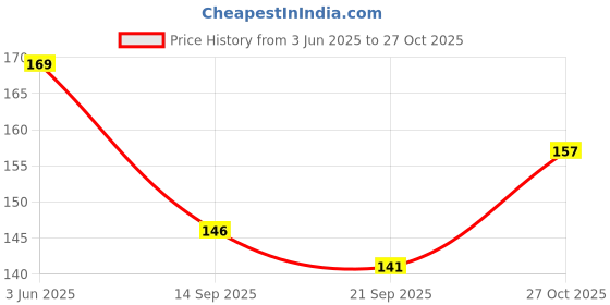 flipkart.com byra Women Yellow Potli byra Price History Graph from 3 Jun 2025 to 27 Oct 2025