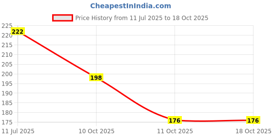flipkart.com bysmartstore A02 Medical Reacher & Grabber bysmartstore Price History Graph from 11 Jul 2025 to 17 Oct 2025