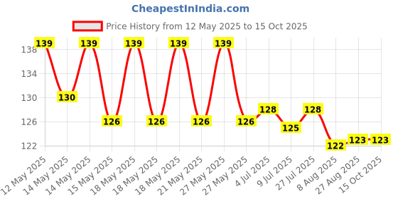 flipkart.com BYSMARTSTORE Acupressure Point Clip (2pc) for Headache, Migraine, Sugar Control Device(Black) Bp Monitor Adapter Price History Graph from 12 May 2025 to 14 Oct 2025