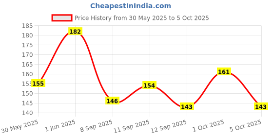 flipkart.com bysmartstore Protector for Baby & Sharp Edge Protector for Furniture Pack of 12 bysmartstore Price History Graph from 30 May 2025 to 5 Oct 2025