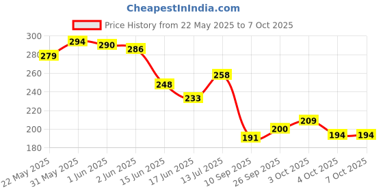 flipkart.com bysmartstore Protector for Baby & Sharp Edge Protector for Furniture , Table (Pack of 20) bysmartstore Price History Graph from 22 May 2025 to 7 Oct 2025