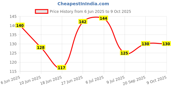 flipkart.com bysmartstore SMARTSTORE Protector for Baby & Sharp Edge Protector for Furniture (Pack of 8) bysmartstore Price History Graph from 6 Jun 2025 to 9 Oct 2025