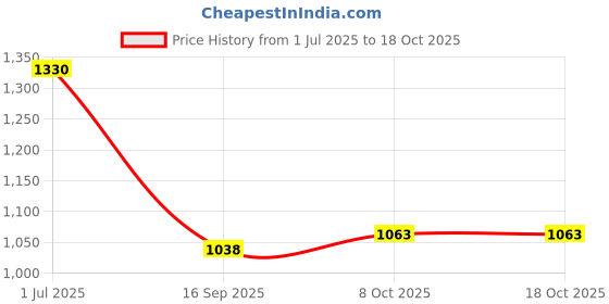 flipkart.com byte Go Pro Action camera Action Camera Full HD 1080P 12MP Wifi 30M Waterproof Sports DV Camcorder Sports and Action Camera Price History Graph from 1 Jul 2025 to 18 Oct 2025