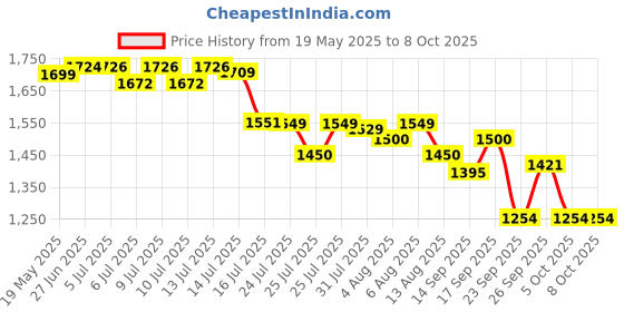 flipkart.com byte GoPro Action camera GoPro Action Camera 4k20MP Wifi 30M Waterproof Action Camera Sports DV Camcorder Sports and Action Camera Price History Graph from 19 May 2025 to 5 Oct 2025