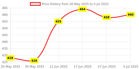 flipkart.com BYTE MASTER DDR3 DDR3 4 GB (Dual Channel) Laptop (RAM 4GB DDR3-L LAPTOP 1600 Mhz) Price History Graph from 20 May 2025 to 5 Jul 2025