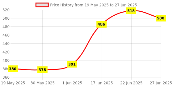 flipkart.com BYTE MASTER DDR3 DDR3 4 GB (Dual Channel) Laptop (RAM 4GB DDR3 LAPTOP 1600 Mhz) Price History Graph from 19 May 2025 to 27 Jun 2025