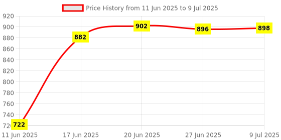 flipkart.com BYTE MASTER DDR3 DDR3 4 GB (Dual Channel) Laptop (RAM 4GB laptop 1333 Mhz pack of 2) Price History Graph from 11 Jun 2025 to 9 Jul 2025