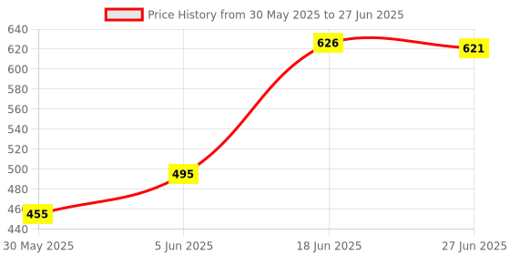 flipkart.com BYTE MASTER DDR3 DDR3 4 GB (Single Channel) PC (RAM 4GB DDR3 1333 Mhz) Price History Graph from 30 May 2025 to 27 Jun 2025