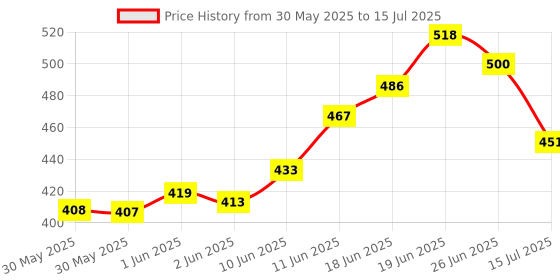flipkart.com BYTE MASTER DDR3 DDR3 4 GB (Single Channel) PC (RAM 4GB DDR3 1600 Mhz) Price History Graph from 30 May 2025 to 15 Jul 2025