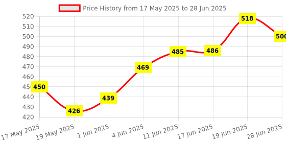 flipkart.com BYTE MASTER DDR3 DDR3 4 GB (Single Channel) PC (RAM 4GB DDR3 Desktop 1600 Mhz) Price History Graph from 17 May 2025 to 28 Jun 2025