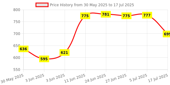 flipkart.com BYTE MASTER DDR3 DDR3 8 GB (Dual Channel) Laptop (8GB DDR3 1333 laptop mhz) Price History Graph from 30 May 2025 to 17 Jul 2025
