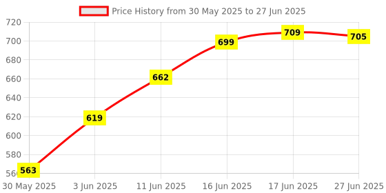 flipkart.com BYTE MASTER DDR3 DDR3 8 GB (Dual Channel) Laptop (8GB DDR3 LAPTOP 1600 Mhz) Price History Graph from 30 May 2025 to 27 Jun 2025