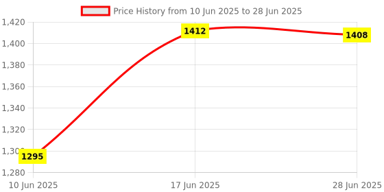 flipkart.com BYTE MASTER DDR3 DDR3 8 GB (Dual Channel) Laptop (RAM 8GB 1333 laptop mhz pack of 2) Price History Graph from 10 Jun 2025 to 28 Jun 2025
