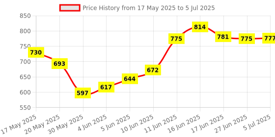 flipkart.com BYTE MASTER DDR3 DDR3 8 GB (Dual Channel) Laptop (RAM 8GB DDR3 1333 laptop mhz) Price History Graph from 17 May 2025 to 5 Jul 2025