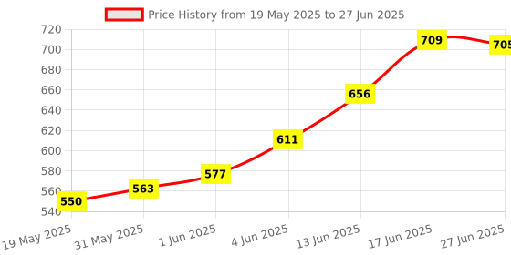 flipkart.com BYTE MASTER DDR3 DDR3 8 GB (Dual Channel) Laptop (RAM 8GB DDR3 LAPTOP 1600 Mhz) Price History Graph from 19 May 2025 to 27 Jun 2025