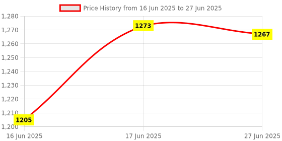 flipkart.com BYTE MASTER DDR3 DDR3 8 GB (Dual Channel) Laptop (RAM 8GB DDR3 laptop 1600 Mhz pack of 2) Price History Graph from 16 Jun 2025 to 27 Jun 2025