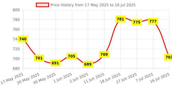 flipkart.com BYTE MASTER DDR3 DDR3 8 GB (Dual Channel) PC (RAM 8GB DDR3 Desktop 1333 Mhz) Price History Graph from 17 May 2025 to 16 Jul 2025