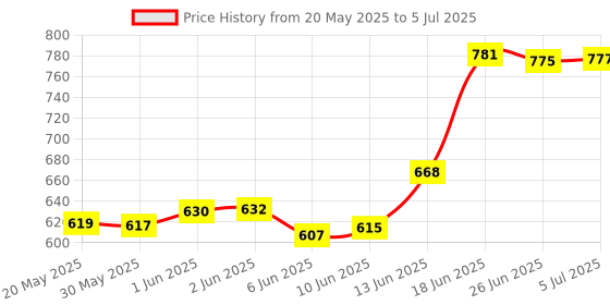 flipkart.com BYTE MASTER DDR3 DDR3 8 GB (Single Channel) PC (RAM 8GB DDR3 1333 Mhz) Price History Graph from 20 May 2025 to 5 Jul 2025