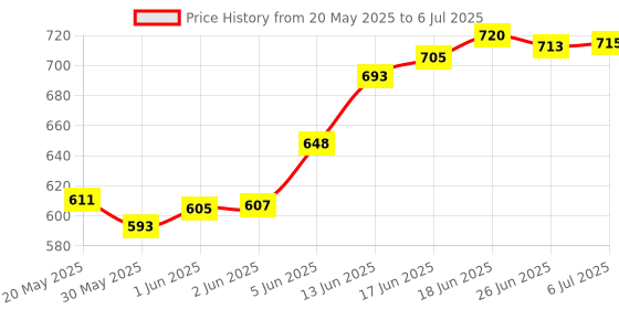 flipkart.com BYTE MASTER DDR3 DDR3 8 GB (Single Channel) PC (RAM 8GB DDR3 1600 Mhz) Price History Graph from 20 May 2025 to 6 Jul 2025
