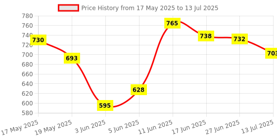 flipkart.com BYTE MASTER DDR4 DDR4 4 GB (Dual Channel) Laptop (RAM 4GB DDR4 Laptop 2400 Mhz) Price History Graph from 17 May 2025 to 13 Jul 2025