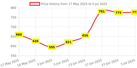 flipkart.com BYTE MASTER DDR4 DDR4 4 GB (Dual Channel) Laptop (RAM 4GB DDR4 Laptop 2666 Mhz) Price History Graph from 17 May 2025 to 5 Jul 2025
